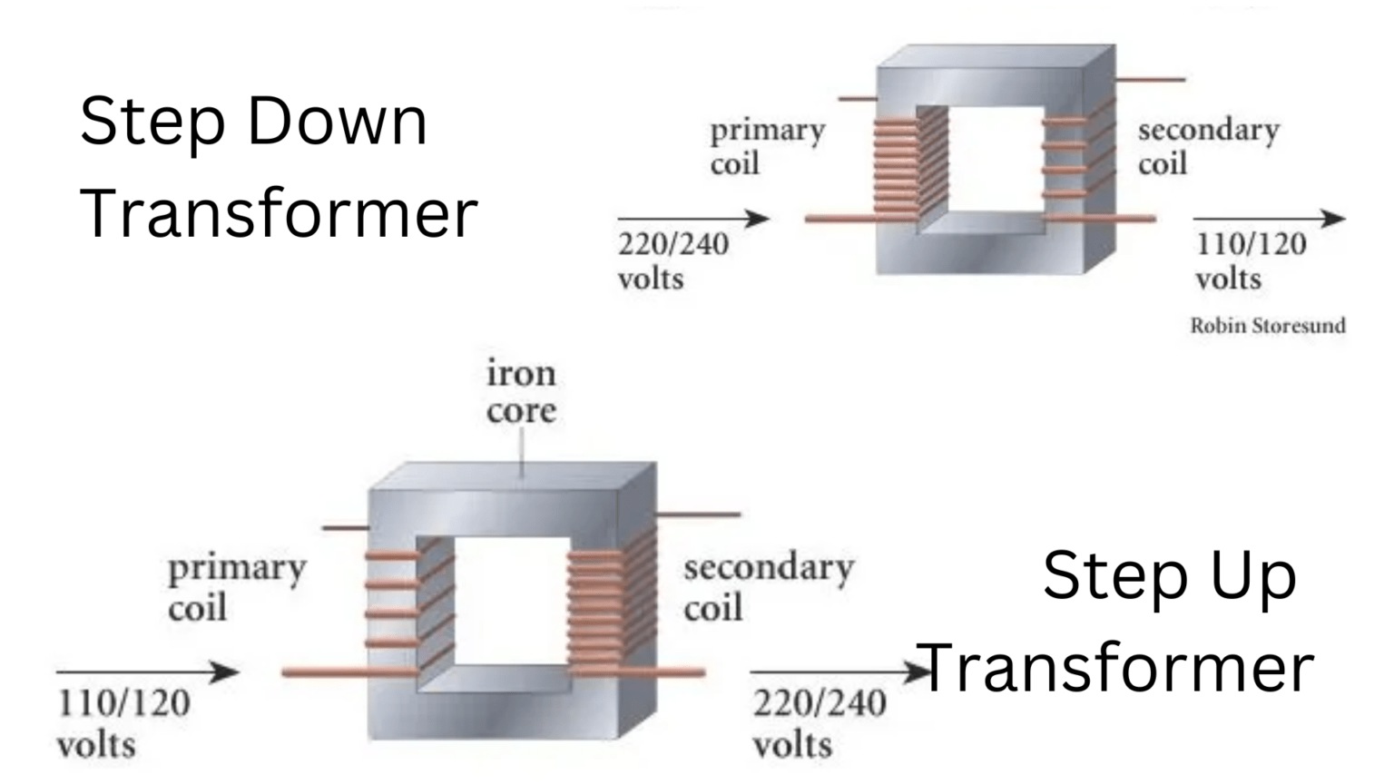 Understanding Step-up and Step-down Transformers